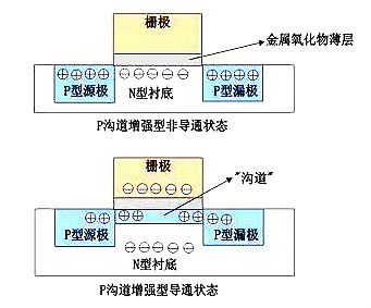 MOS管示意圖，構(gòu)造