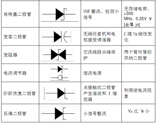 二極管類(lèi)型 符號(hào)大全